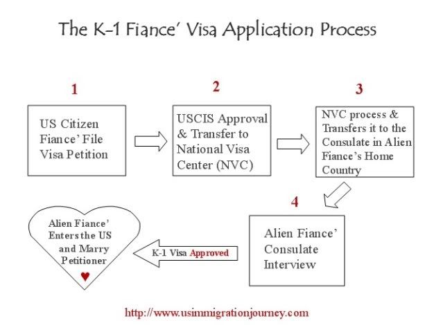 Fiance Visa Usa